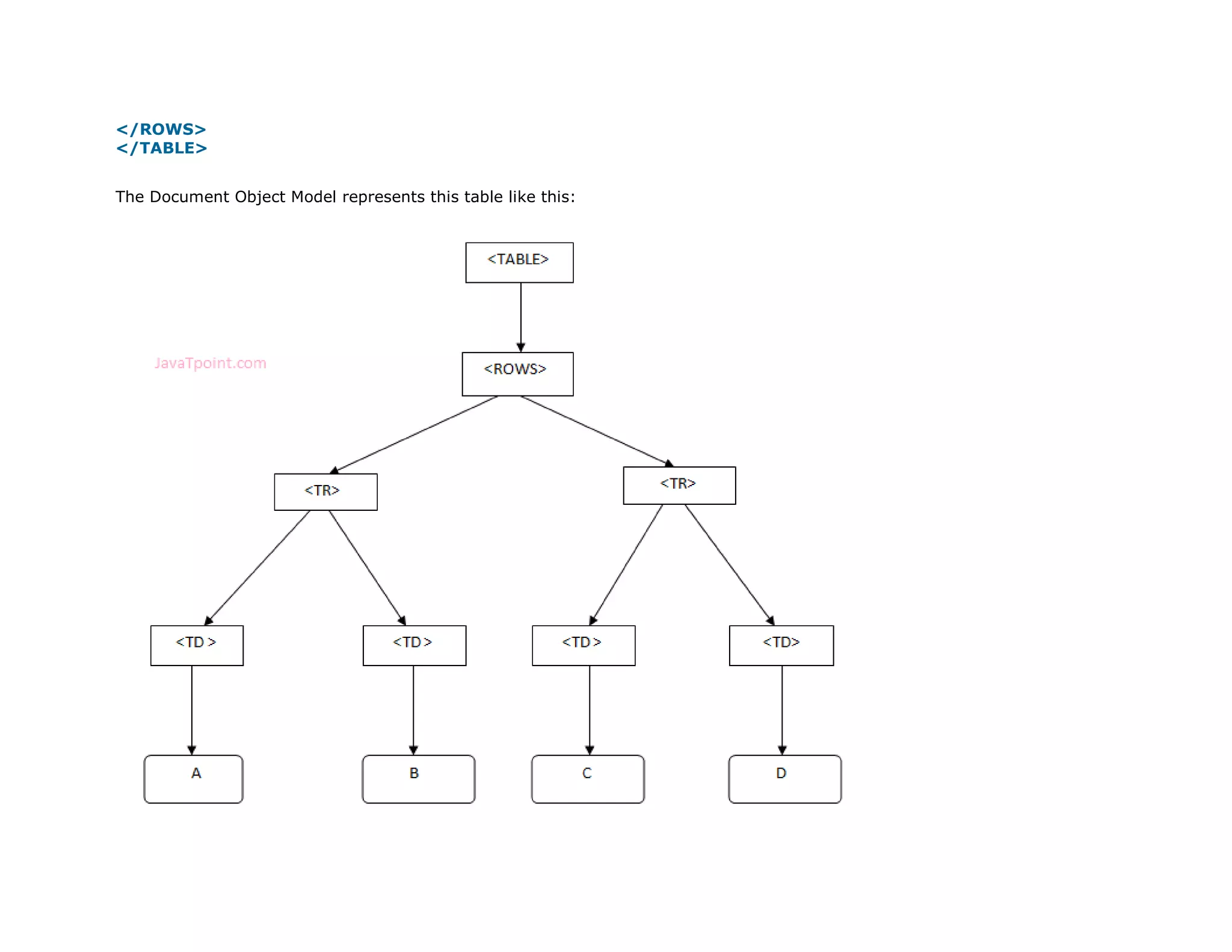 11. </ROWS>
12. </TABLE>
The Document Object Model represents this table like this:
 