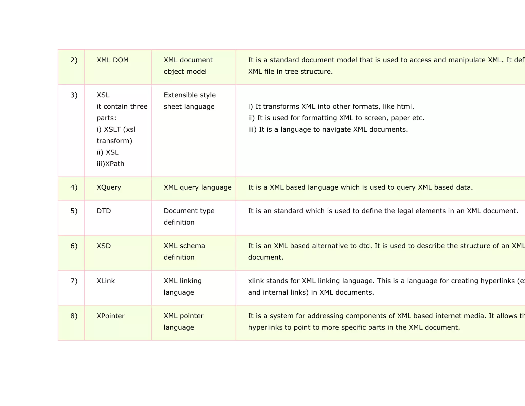 2) XML DOM XML document
object model
It is a standard document model that is used to access and manipulate XML. It defi
XML file in tree structure.
3) XSL
it contain three
parts:
i) XSLT (xsl
transform)
ii) XSL
iii)XPath
Extensible style
sheet language i) It transforms XML into other formats, like html.
ii) It is used for formatting XML to screen, paper etc.
iii) It is a language to navigate XML documents.
4) XQuery XML query language It is a XML based language which is used to query XML based data.
5) DTD Document type
definition
It is an standard which is used to define the legal elements in an XML document.
6) XSD XML schema
definition
It is an XML based alternative to dtd. It is used to describe the structure of an XML
document.
7) XLink XML linking
language
xlink stands for XML linking language. This is a language for creating hyperlinks (ex
and internal links) in XML documents.
8) XPointer XML pointer
language
It is a system for addressing components of XML based internet media. It allows th
hyperlinks to point to more specific parts in the XML document.
 
