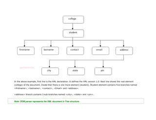 In the above example, first line is the XML declaration. It defines the XML version 1.0. Next line shows the root element
(college) of the document. Inside that there is one more element (student). Student element contains five branches named
<firstname>, <lastname>, <contact>, <Email> and <address>.
<address> branch contains 3 sub-branches named <city>, <state> and <pin>.
Note: DOM parser represents the XML document in Tree structure.
 