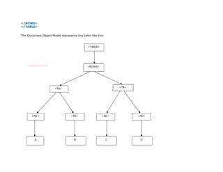 11. </ROWS>
12. </TABLE>
The Document Object Model represents this table like this:
 
