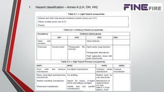 1. Hazard classification – Annex A (LH, OH, HH)
 