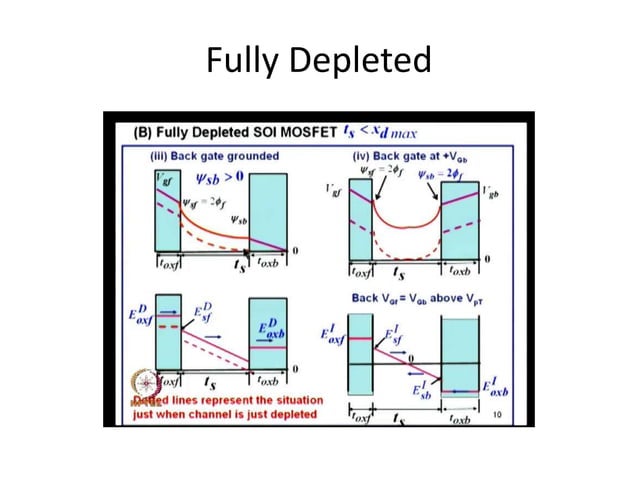 Fully depleted silicon insulator PPT Fully depleted silicon insulator PPT