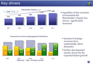 Key drivers
                                  Shareholder’s Equity (€ mn)
                                                                          1,262
                                                               1,127                     regardless of the economic
                           825               895                                          environment the
       676
                                                                                          Shareholder’s Equity has
                                                                                          always significantly
                                                                                          increased
       2007                2008              2009               2010       2011



              Construction revenues and geographical distribution
                                                                                          increase in foreign
                                                                                           revenues have
                                                                                           substantially offset
                                                                                           domestics
 62%                 57%
                                                                   69%            76%
                                                                                          further development
                                         48%     52%
         38%                 43%
                                                            31%          24%
                                                                                           mainly driven by the
                                                                                           expected Italian growth
   2007                 2008                 2009               2010       2011
                        Revenues         Italy      Foreign countries
                                                                                                                     12
 
