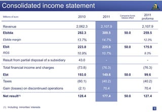 Consolidated income statement
                                                                   Campania funds     2011
Millions of euro                                2010      2011      release effect   proforma

Revenue                                        2,062.3   2,107.9                     2,107.9
Ebitda                                         282.3     309.5         50.0           259.5

Ebitda margin                                  13.7%     14.7%                        12.3%

Ebit                                           223.8     225.9         50.0           175.9
ROS                                            10.9%     10.7%                        8.3%

Result from partial disposal of a subsidiary    43.0        -            -              -

Total financial income and charges             (73.8)    (76.3)                       (76.3)

Ebt                                            193.0     149.6         50.0           99.6
Taxes                                          (60.1)    (40.2)                       (40.2)

Gain (losses) on discontinued operations        (2.1)     70.4                        70.4

Net result(1)                                  128.4     177.4         50.0           127.4


(1) Including minorities’ interests
                                                                                                5
 
