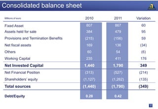 Consolidated balance sheet
Millions of euro                       2010      2011     Variation

Fixed Asset                            807       867         60
Assets held for sale                   384       479         95
Provisions and Termination Benefits    (215)     (156)       59
Net fiscal assets                      169       136        (34)
Others                                  60        54         (6)
Working Capital                        235       411        176
Net Invested Capital                  1,440     1,790       349
Net Financial Position                 (313)     (527)     (214)
Shareholders’ equity                  (1,127)   (1,262)    (135)
Total sources                         (1,440)   (1,790)    (349)

Debt/Equity                            0.28      0.42

                                                                   7
 