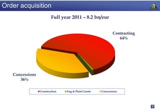 Order acquisition
                         Full year 2011 – 8.2 bn/eur


                                                            Contracting
                                                               64%




   Concessions
      36%

                 Construction   Eng & Plant Constr   Concessions




                                                                          8
 