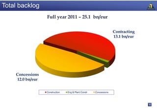 Total backlog
                  Full year 2011 – 25.1 bn/eur


                                                                    Contracting
                                                                    13.1 bn/eur




    Concessions
    12.0 bn/eur


                  Construction   Eng & Plant Constr   Concessions




                                                                                  9
 