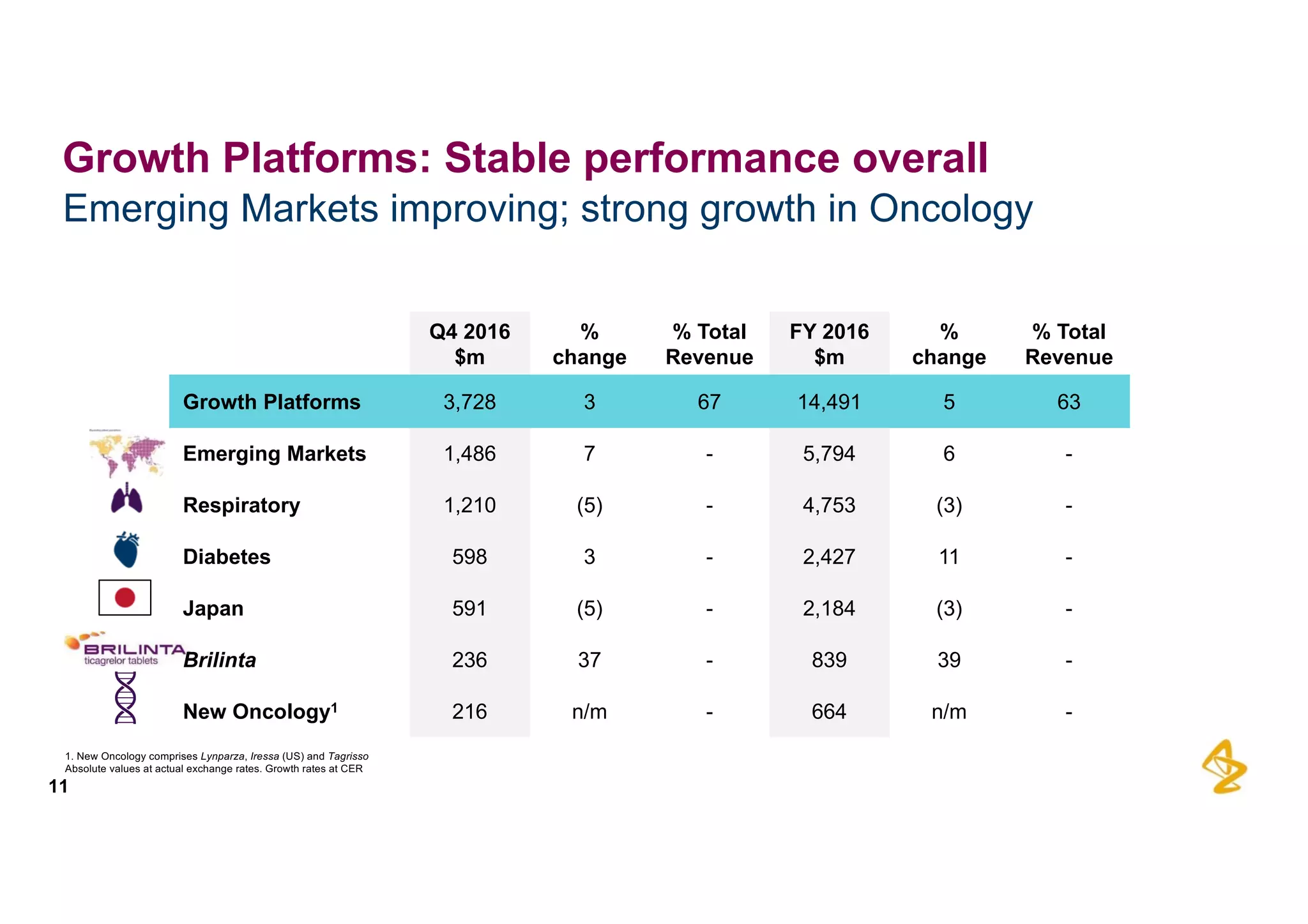 Q4 2016  
$m
%  
change
%  Total
Revenue
FY  2016
$m
%  
change
%  Total  
Revenue
Growth  Platforms 3,728 3 67 14,491 5 63
Emerging  Markets 1,486 7 -­ 5,794 6 -­
Respiratory 1,210 (5) -­ 4,753 (3) -­
Diabetes 598 3 -­ 2,427 11 -­
Japan 591 (5) -­ 2,184 (3) -­
Brilinta 236 37 -­ 839 39 -­
New  Oncology1 216 n/m -­ 664 n/m -­
Emerging  Markets  improving;;  strong  growth  in  Oncology
11
Growth  Platforms:  Stable  performance  overall
1.  New  Oncology  comprises  Lynparza,  Iressa (US)  and  Tagrisso
Absolute  values  at  actual  exchange  rates.  Growth  rates  at  CER
 