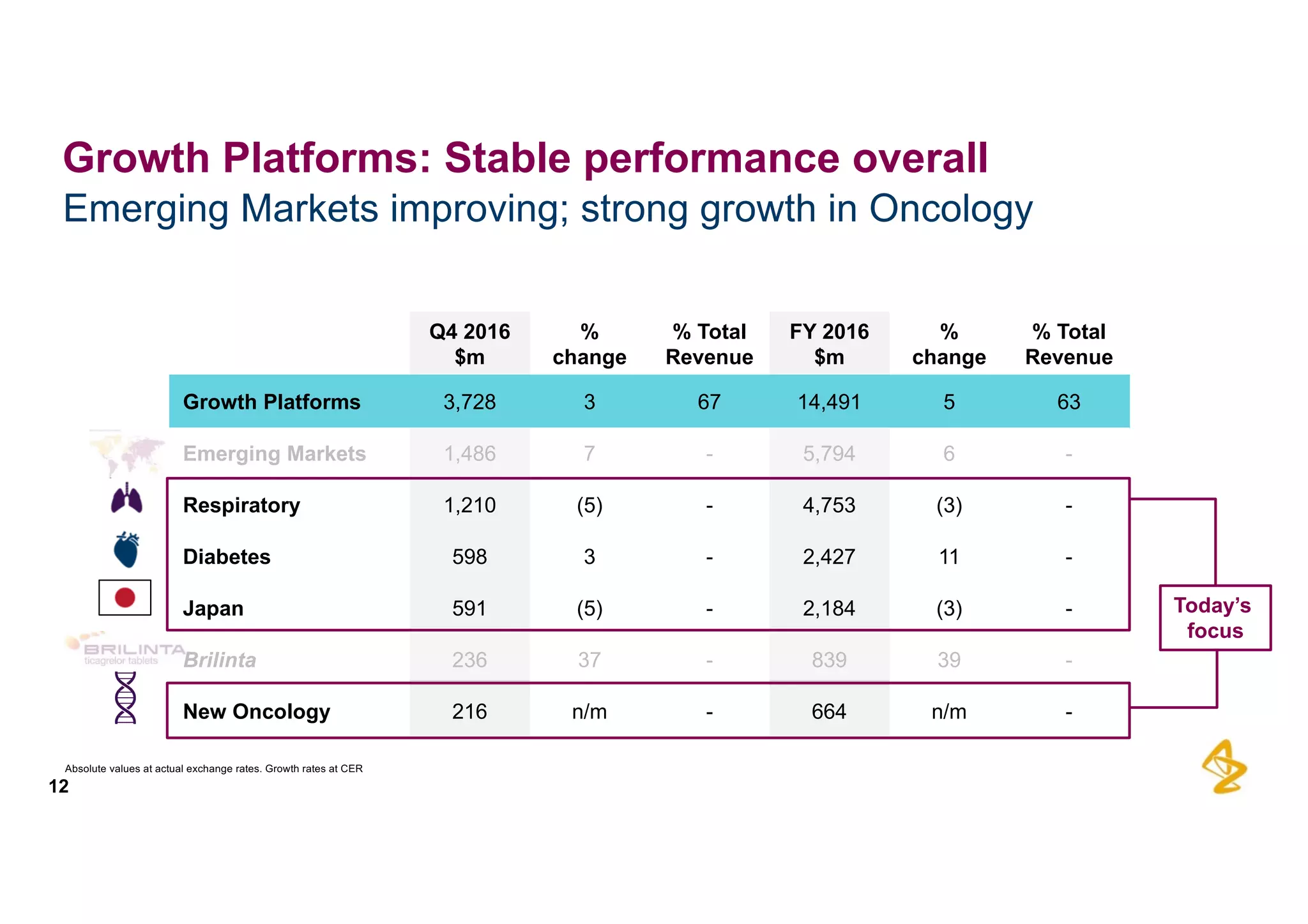 Q4 2016  
$m
%  
change
%  Total
Revenue
FY  2016
$m
%  
change
%  Total  
Revenue
Growth  Platforms 3,728 3 67 14,491 5 63
Emerging  Markets 1,486 7 -­ 5,794 6 -­
Respiratory 1,210 (5) -­ 4,753 (3) -­
Diabetes 598 3 -­ 2,427 11 -­
Japan 591 (5) -­ 2,184 (3) -­
Brilinta 236 37 -­ 839 39 -­
New  Oncology 216 n/m -­ 664 n/m -­
Emerging  Markets  improving;;  strong  growth  in  Oncology
12
Growth  Platforms:  Stable  performance  overall
Absolute  values  at  actual  exchange  rates.  Growth  rates  at  CER
Today’s  
focus
 