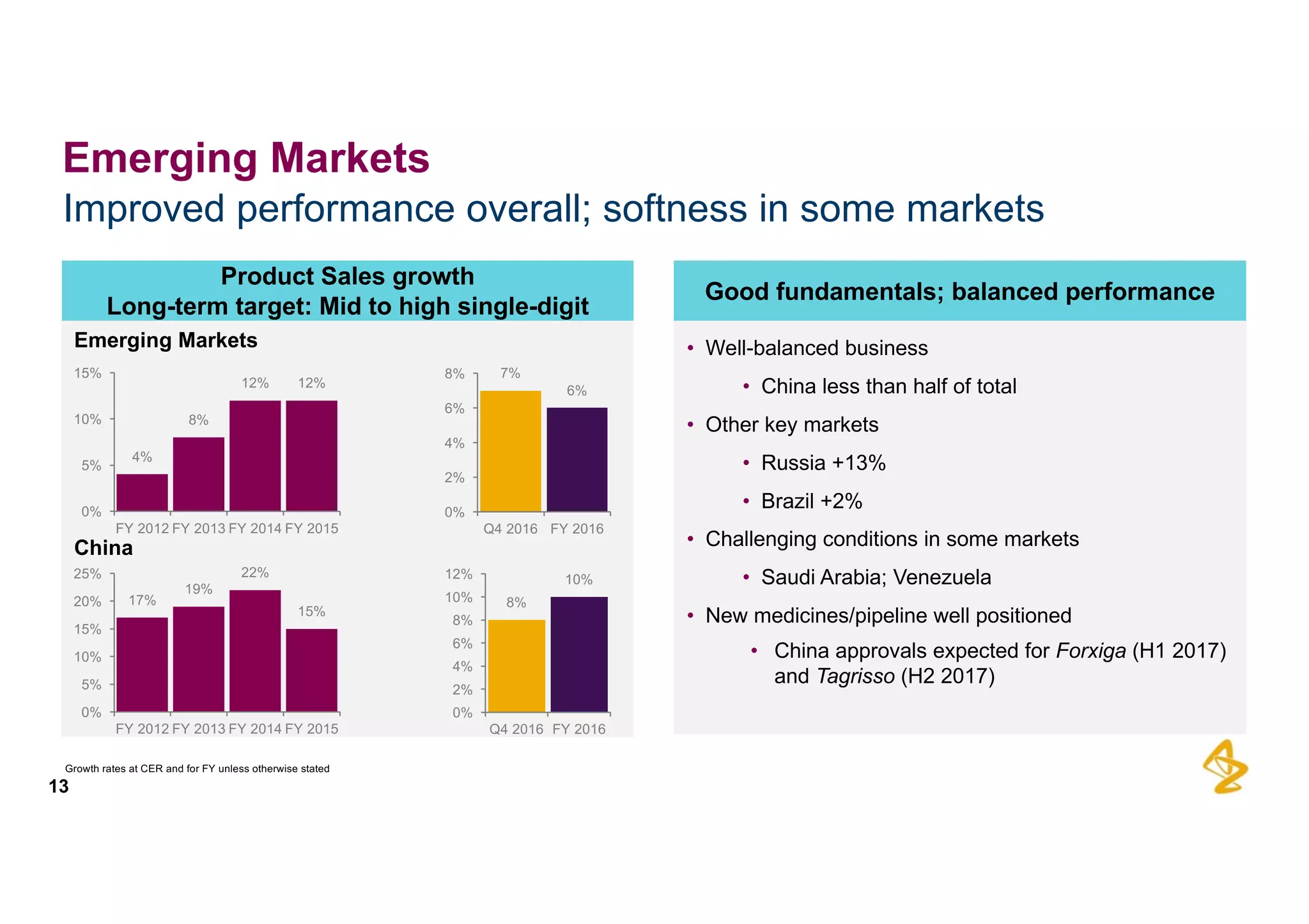 • Well-­balanced  business
• China  less  than  half  of  total
• Other  key  markets
• Russia  +13%
• Brazil  +2%
• Challenging  conditions  in  some  markets
• Saudi  Arabia;;  Venezuela
• New  medicines/pipeline  well  positioned
• China  approvals  expected  for  Forxiga (H1  2017)  
and  Tagrisso (H2  2017)
13
Emerging  Markets
Good  fundamentals;;  balanced  performance
Product  Sales  growth
Long-­term  target:  Mid  to  high  single-­digit
Improved  performance  overall;;  softness  in  some  markets
Emerging  Markets
China
Growth  rates  at  CER  and  for  FY  unless  otherwise  stated
4%
8%
12% 12%
0%
5%
10%
15%
FY  2012 FY  2013 FY  2014 FY  2015
7%
6%
0%
2%
4%
6%
8%
Q4  2016 FY  2016
17%
19%
22%
15%
0%
5%
10%
15%
20%
25%
FY  2012 FY  2013 FY  2014 FY  2015
8%
10%
0%
2%
4%
6%
8%
10%
12%
Q4  2016 FY  2016
 