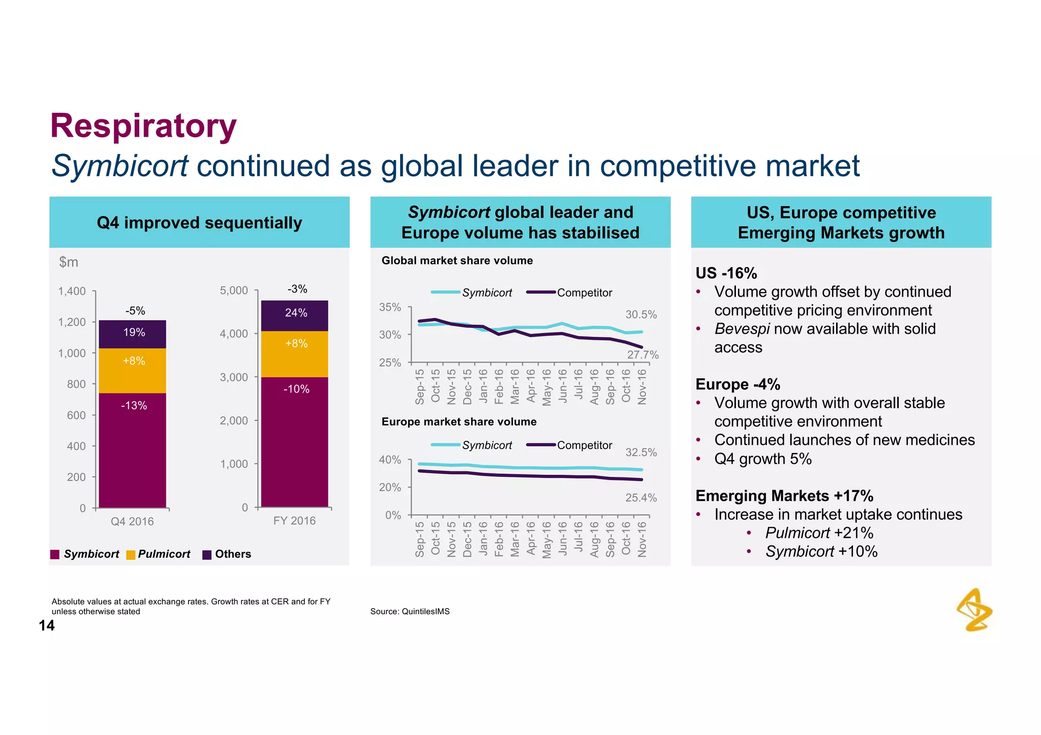 Symbicort continued  as  global  leader  in  competitive  market
14
Respiratory
US  -­16%
• Volume  growth  offset  by  continued  
competitive  pricing  environment
• Bevespi now  available  with  solid  
access
Europe  -­4%
• Volume  growth  with  overall  stable  
competitive  environment
• Continued  launches  of  new  medicines
• Q4  growth  5%
Emerging  Markets  +17%
• Increase  in  market  uptake  continues
• Pulmicort +21%
• Symbicort +10%
US,  Europe  competitive
Emerging  Markets  growth
Symbicort global  leader  and
Europe  volume  has  stabilised
Q4  improved  sequentially
$m
Source:  QuintilesIMS
Symbicort Pulmicort Others
0
200
400
600
800
1,000
1,200
1,400
Q4  2016
19%
+8%
-­13%
0
1,000
2,000
3,000
4,000
5,000
FY  2016
24%
+8%
-­10%
-­5%
-­3%
Global  market  share  volume
Europe  market  share  volume
30.5%
27.7%
25%
30%
35%
Sep-­15
Oct-­15
Nov-­15
Dec-­15
Jan-­16
Feb-­16
Mar-­16
Apr-­16
May-­16
Jun-­16
Jul-­16
Aug-­16
Sep-­16
Oct-­16
Nov-­16
Symbicort Competitor
32.5%
25.4%
0%
20%
40%
Sep-­15
Oct-­15
Nov-­15
Dec-­15
Jan-­16
Feb-­16
Mar-­16
Apr-­16
May-­16
Jun-­16
Jul-­16
Aug-­16
Sep-­16
Oct-­16
Nov-­16
Symbicort Competitor
Absolute  values  at  actual  exchange  rates.  Growth  rates  at  CER  and  for  FY  
unless  otherwise  stated
 
