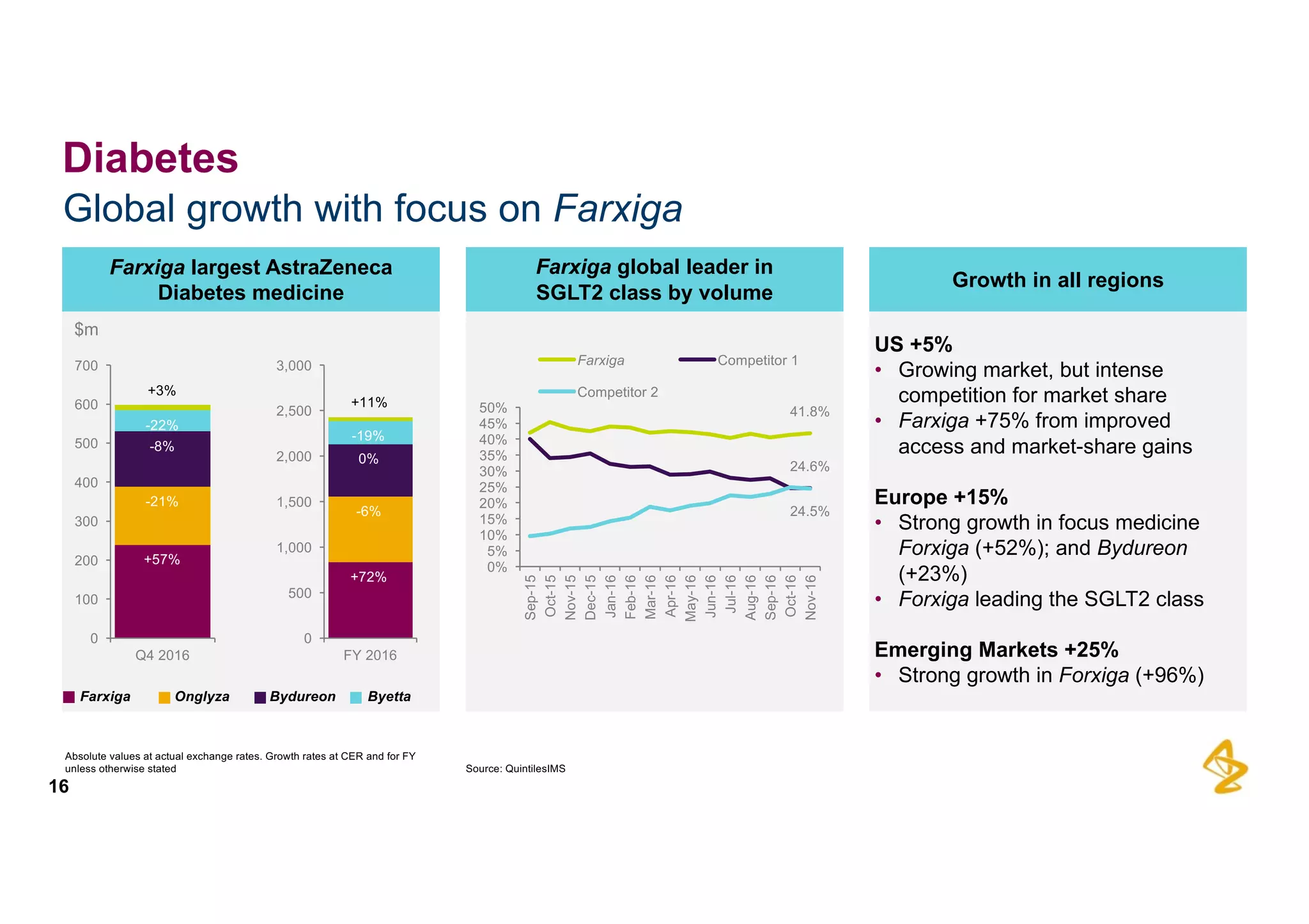 Global  growth  with  focus  on  Farxiga
16
Diabetes
US  +5%
• Growing  market,  but  intense  
competition  for  market  share
• Farxiga +75%  from  improved  
access  and  market-­share  gains
Europe  +15%
• Strong  growth  in  focus  medicine  
Forxiga (+52%);;  and  Bydureon
(+23%)
• Forxiga leading  the  SGLT2  class
Emerging  Markets  +25%
• Strong  growth  in  Forxiga (+96%)
Growth  in  all  regions
Farxiga global  leader  in
SGLT2  class  by  volume
Farxiga largest  AstraZeneca
Diabetes  medicine
Source: QuintilesIMS
$m
Farxiga Onglyza Bydureon Byetta
0
100
200
300
400
500
600
700
Q4  2016
-­22%
-­8%
-­21%
+57%
0
500
1,000
1,500
2,000
2,500
3,000
FY  2016
-­19%
0%
-­6%
+72%
+3%
+11%
41.8%
24.6%
24.5%
0%
5%
10%
15%
20%
25%
30%
35%
40%
45%
50%
Sep-­15
Oct-­15
Nov-­15
Dec-­15
Jan-­16
Feb-­16
Mar-­16
Apr-­16
May-­16
Jun-­16
Jul-­16
Aug-­16
Sep-­16
Oct-­16
Nov-­16
Farxiga Competitor  1
Competitor  2
Absolute  values  at  actual  exchange  rates.  Growth  rates  at  CER  and  for  FY  
unless  otherwise  stated
 