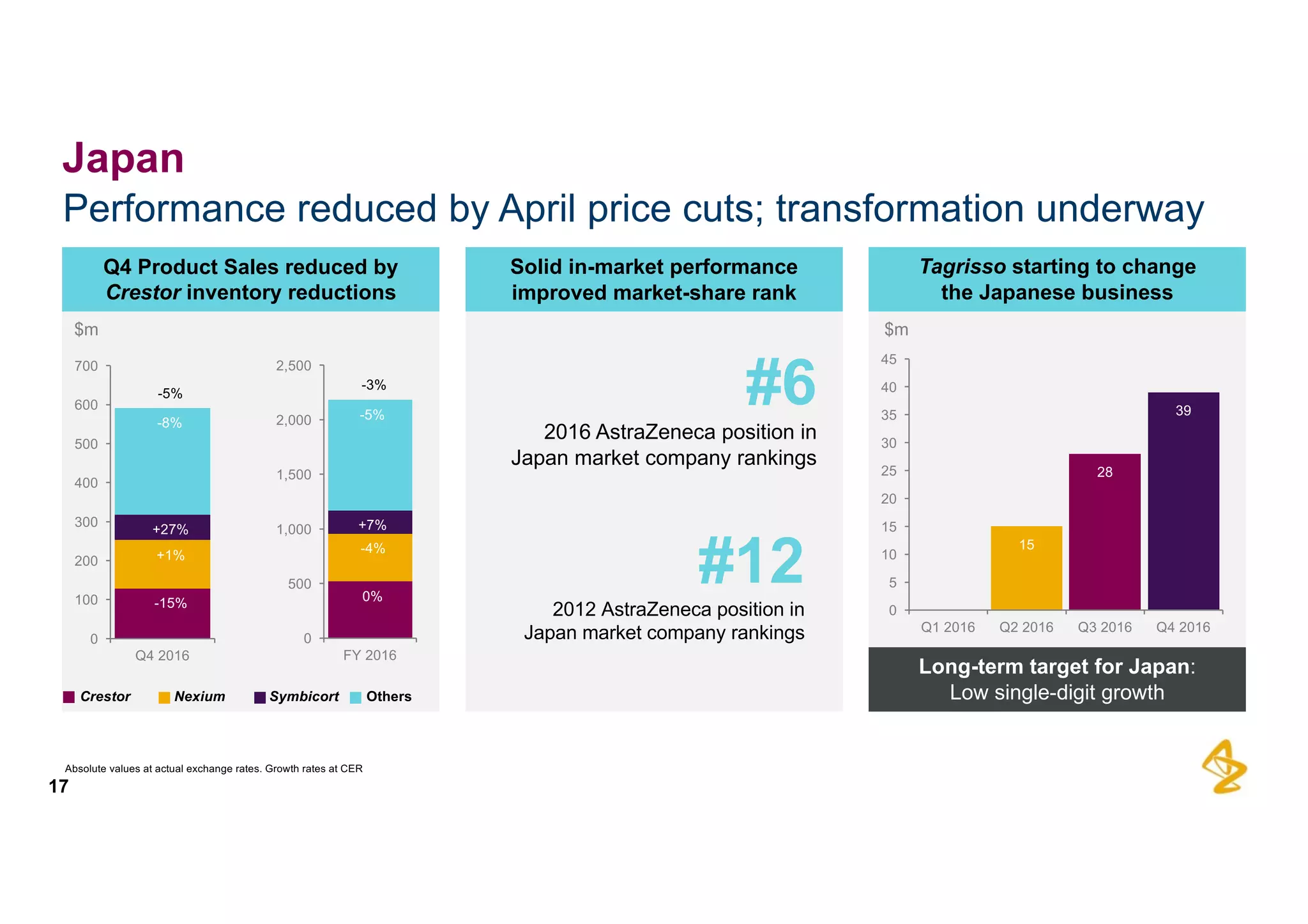 Performance  reduced  by  April  price  cuts;;  transformation  underway
17
Japan
Tagrisso starting  to  change
the  Japanese  business
Solid  in-­market  performance
improved  market-­share  rank
Q4  Product  Sales  reduced  by  
Crestor inventory  reductions
Absolute  values  at  actual  exchange  rates.  Growth  rates  at  CER
Long-­term  target  for  Japan:
Low  single-­digit  growth
$m
Crestor Nexium Symbicort Others
0
100
200
300
400
500
600
700
Q4  2016
-­8%
+27%
+1%
-­15%
0
500
1,000
1,500
2,000
2,500
FY  2016
-­5%
+7%
-­4%
0%
-­5%
-­3%
#6
2016  AstraZeneca  position  in  
Japan  market  company  rankings
#12  
2012  AstraZeneca  position  in  
Japan  market  company  rankings 0
15
28
39
0
5
10
15
20
25
30
35
40
45
Q1  2016 Q2  2016 Q3  2016 Q4  2016
$m
 