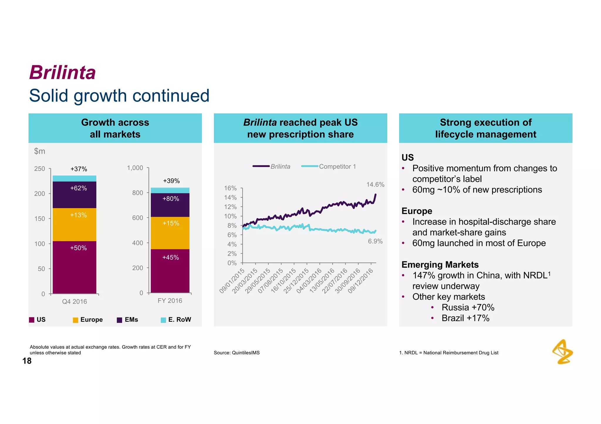 Solid  growth  continued
18
Brilinta
US
• Positive  momentum  from  changes  to  
competitor’s  label
• 60mg  ~10%  of  new  prescriptions
Europe
• Increase  in  hospital-­discharge  share  
and  market-­share  gains
• 60mg  launched  in  most  of  Europe
Emerging  Markets
• 147%  growth  in  China,  with  NRDL1
review  underway
• Other  key  markets
• Russia  +70%
• Brazil  +17%
Strong  execution  of
lifecycle  management
Growth  across
all  markets
Source:  QuintilesIMS
Brilinta reached  peak  US
new  prescription  share
1.  NRDL  =  National  Reimbursement  Drug  List
$m
US Europe EMs E.  RoW
0
50
100
150
200
250
Q4  2016
+62%
+13%
+50%
0
200
400
600
800
1,000
FY  2016
+37%
+80%
+15%
+45%
+39%
14.6%
6.9%
0%
2%
4%
6%
8%
10%
12%
14%
16%
Brilinta Competitor  1
Absolute  values  at  actual  exchange  rates.  Growth  rates  at  CER  and  for  FY  
unless  otherwise  stated
 