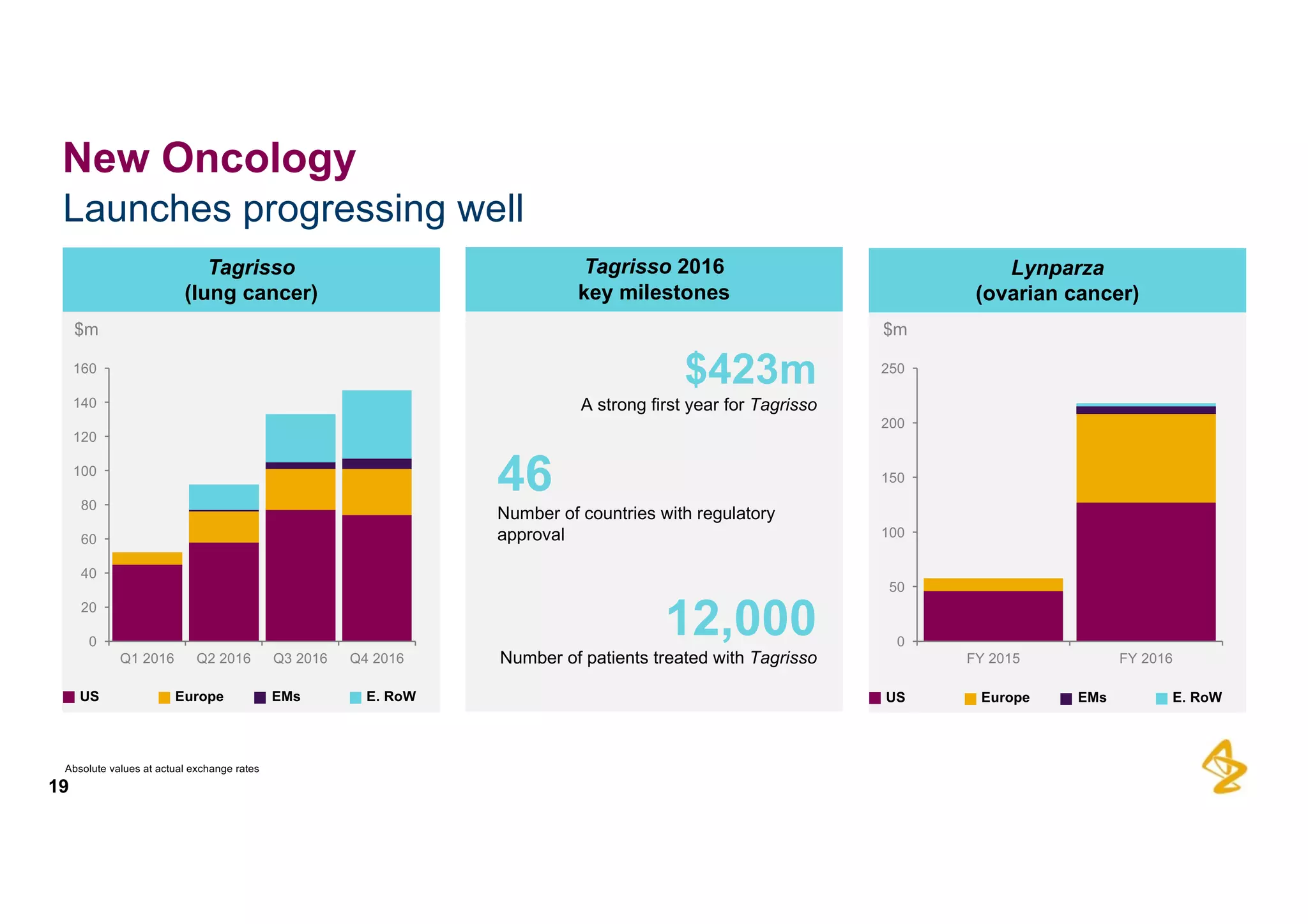 Launches  progressing  well
19
New  Oncology
Tagrisso
(lung  cancer)
Tagrisso 2016
key  milestones
Absolute  values  at  actual  exchange  rates
Lynparza
(ovarian  cancer)
$m $m
US Europe EMs E.  RoW US Europe EMs E.  RoW
0
20
40
60
80
100
120
140
160
Q1  2016 Q2  2016 Q3  2016 Q4  2016
0
50
100
150
200
250
FY  2015 FY  2016
$423m
A  strong  first  year  for  Tagrisso
46
Number  of  countries  with  regulatory  
approval
12,000
Number  of  patients  treated  with  Tagrisso
 