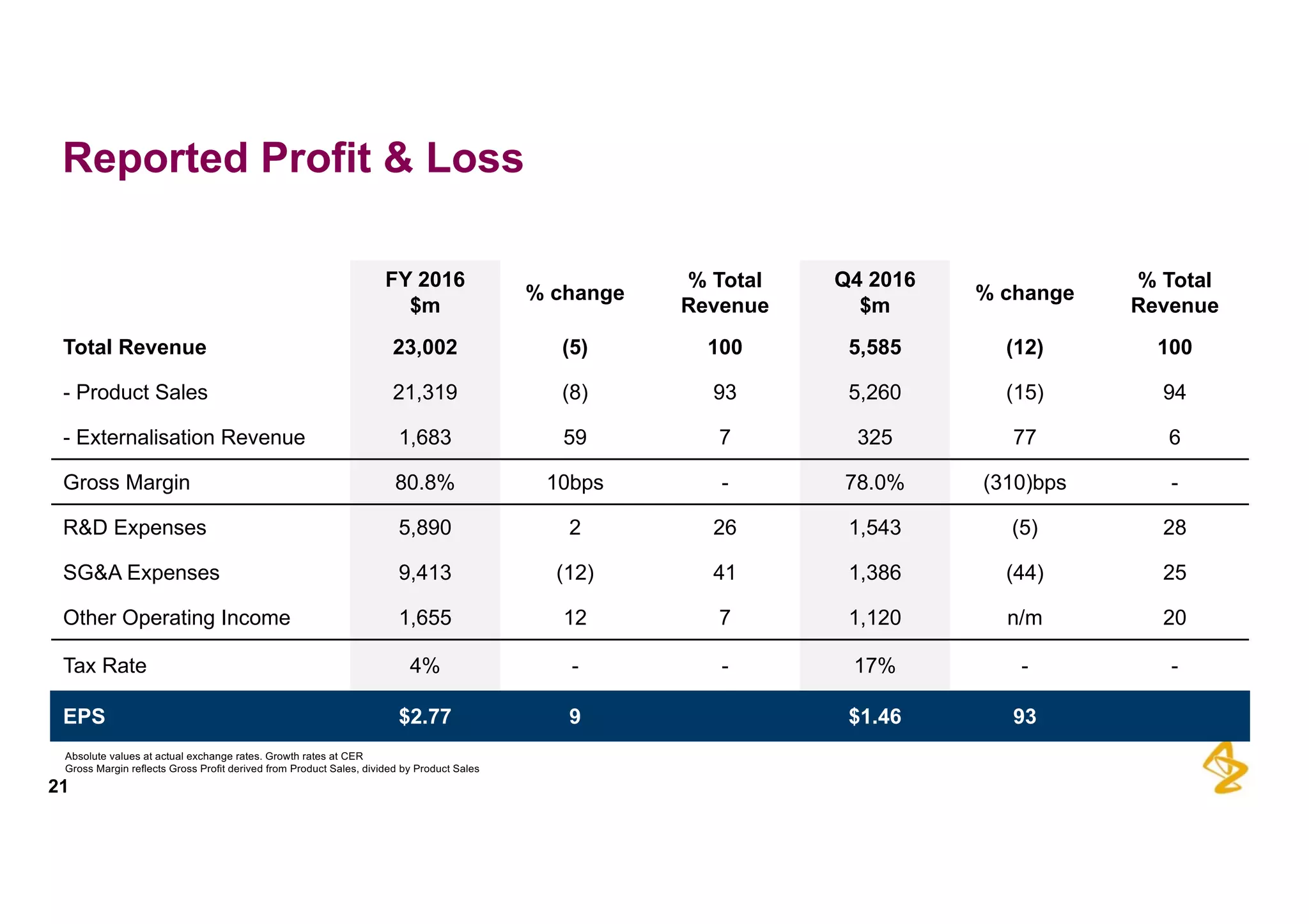 FY  2016
$m
%  change
%  Total  
Revenue
Q4  2016
$m
%  change
%  Total  
Revenue
Total  Revenue 23,002 (5) 100 5,585 (12) 100
-­ Product  Sales 21,319 (8) 93 5,260 (15) 94
-­ Externalisation  Revenue 1,683 59 7 325 77 6
Gross  Margin 80.8% 10bps -­ 78.0% (310)bps -­
R&D  Expenses 5,890 2 26 1,543 (5) 28
SG&A  Expenses 9,413 (12) 41 1,386 (44) 25
Other  Operating  Income 1,655 12 7 1,120 n/m 20
Tax  Rate 4% -­ -­ 17% -­ -­
EPS $2.77 9 $1.46 93
21
Reported  Profit  &  Loss
Absolute  values  at  actual  exchange  rates.  Growth  rates  at  CER
Gross  Margin  reflects  Gross  Profit  derived  from  Product  Sales,  divided  by  Product  Sales
 