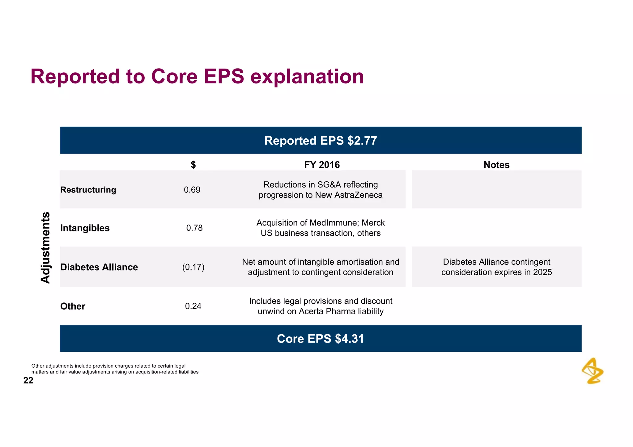 22
Reported  to  Core  EPS  explanation
Other  adjustments  include  provision  charges  related  to  certain  legal
matters  and  fair  value  adjustments  arising  on  acquisition-­related  liabilities
Reported  EPS  $2.77
$ FY  2016 Notes
Adjustments
Restructuring 0.69
Reductions  in  SG&A  reflecting
progression  to New  AstraZeneca
Intangibles 0.78
Acquisition of  MedImmune;;  Merck
US  business  transaction,  others
Diabetes  Alliance (0.17)
Net  amount  of  intangible  amortisation  and
adjustment  to  contingent  consideration
Diabetes  Alliance contingent
consideration expires in  2025
Other 0.24
Includes legal  provisions  and  discount  
unwind  on  Acerta  Pharma  liability
Core  EPS  $4.31
 