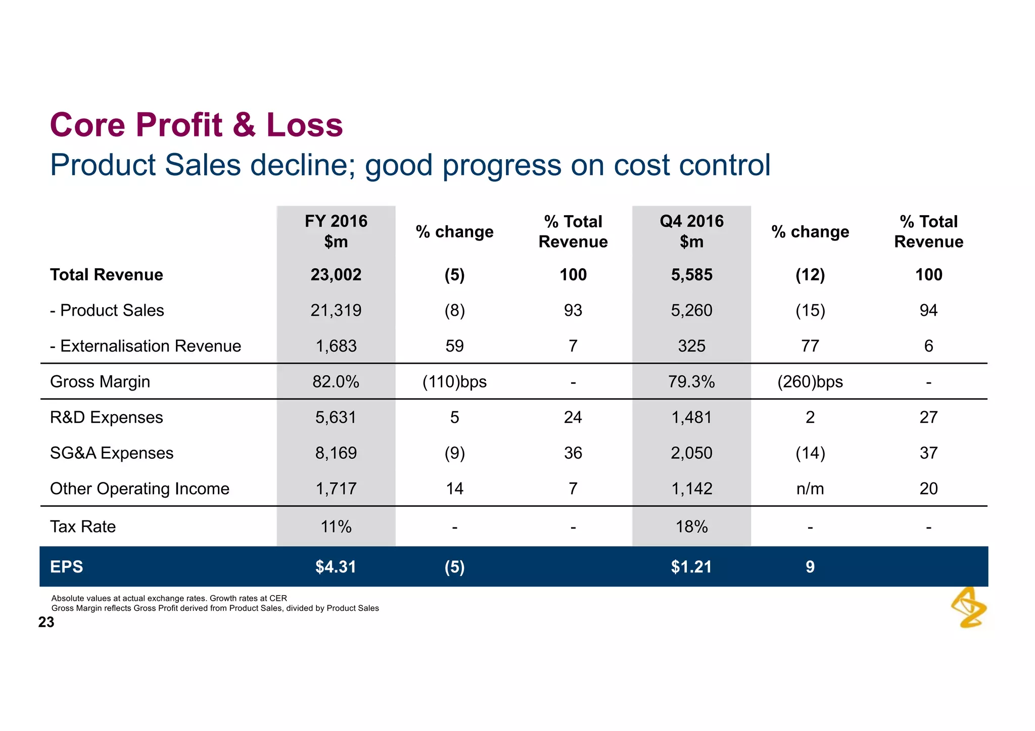 FY  2016
$m
%  change
%  Total  
Revenue
Q4  2016
$m
%  change
%  Total  
Revenue
Total  Revenue 23,002 (5) 100 5,585 (12) 100
-­ Product  Sales 21,319 (8) 93 5,260 (15) 94
-­ Externalisation  Revenue 1,683 59 7 325 77 6
Gross  Margin 82.0% (110)bps -­ 79.3% (260)bps -­
R&D  Expenses 5,631 5 24 1,481 2 27
SG&A  Expenses 8,169 (9) 36 2,050 (14) 37
Other  Operating  Income 1,717 14 7 1,142 n/m 20
Tax  Rate 11% -­ -­ 18% -­ -­
EPS $4.31 (5) $1.21 9
Product  Sales  decline;;  good  progress  on  cost  control
23
Core  Profit  &  Loss
Absolute  values  at  actual  exchange  rates.  Growth  rates  at  CER
Gross  Margin  reflects  Gross  Profit  derived  from  Product  Sales,  divided  by  Product  Sales
 