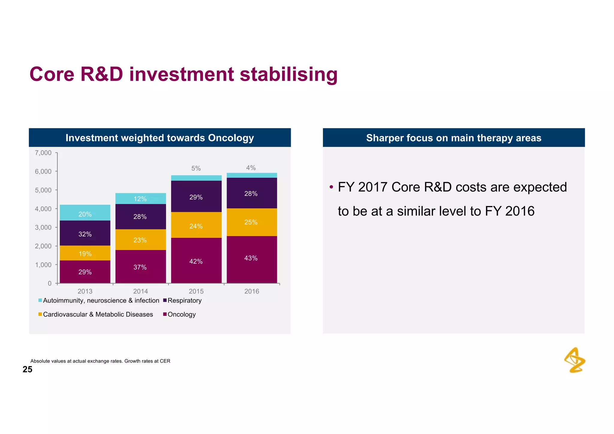 25
Core  R&D  investment  stabilising
• FY  2017  Core  R&D  costs  are  expected  
to  be  at  a  similar  level  to  FY  2016
Absolute  values  at  actual  exchange  rates.  Growth  rates  at  CER
0
1,000
2,000
3,000
4,000
5,000
6,000
7,000
2013 2014 2015 2016
Autoimmunity, neuroscience & infection Respiratory
Cardiovascular & Metabolic Diseases Oncology
29%
37%
42%
43%
19%
23%
25%
28%
24%
28%
4%
29%
5%
12%
32%
20%
Investment  weighted  towards  Oncology Sharper  focus  on  main  therapy  areas
 