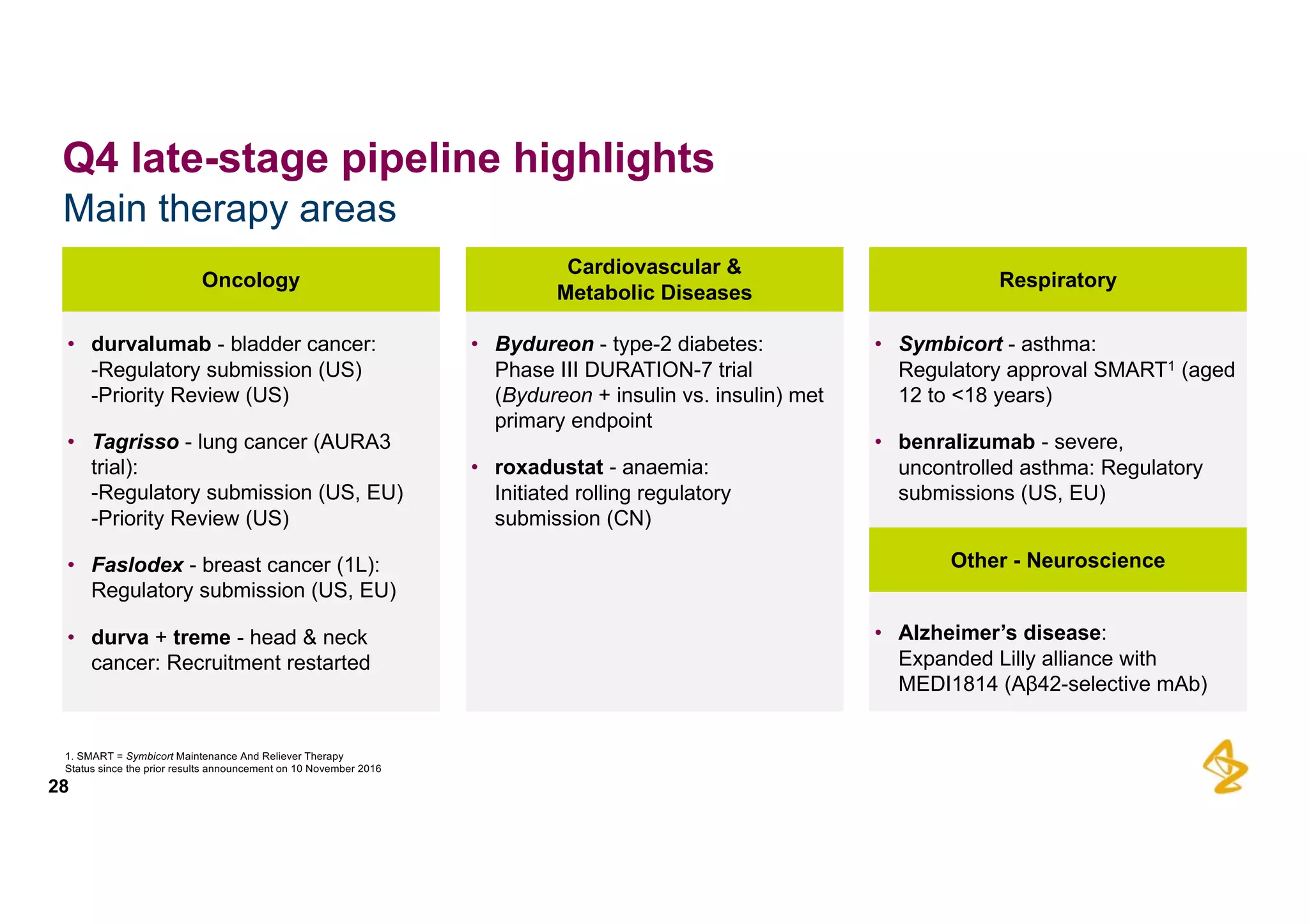 Main  therapy  areas
28
Q4  late-­stage  pipeline  highlights
• Symbicort -­ asthma:
Regulatory  approval  SMART1 (aged  
12  to  <18  years)
• benralizumab -­ severe,  
uncontrolled  asthma:  Regulatory  
submissions  (US,  EU)
• Alzheimer’s  disease:
Expanded  Lilly  alliance  with  
MEDI1814  (Aβ42-­selective  mAb)
Respiratory
• Bydureon -­ type-­2  diabetes:
Phase  III  DURATION-­7  trial  
(Bydureon +  insulin  vs.  insulin)  met  
primary  endpoint
• roxadustat -­ anaemia:
Initiated  rolling  regulatory  
submission  (CN)
Cardiovascular  &
Metabolic  Diseases
• durvalumab -­ bladder  cancer:
-­Regulatory  submission  (US)
-­Priority  Review  (US)
• Tagrisso -­ lung  cancer  (AURA3  
trial):
-­Regulatory  submission  (US,  EU)
-­Priority  Review  (US)
• Faslodex -­ breast  cancer  (1L):
Regulatory  submission  (US,  EU)
• durva +  treme -­ head  &  neck  
cancer:  Recruitment  restarted
Oncology
Other  -­ Neuroscience
1.  SMART  =  Symbicort Maintenance  And  Reliever  Therapy
Status  since  the  prior  results  announcement  on  10  November  2016
 