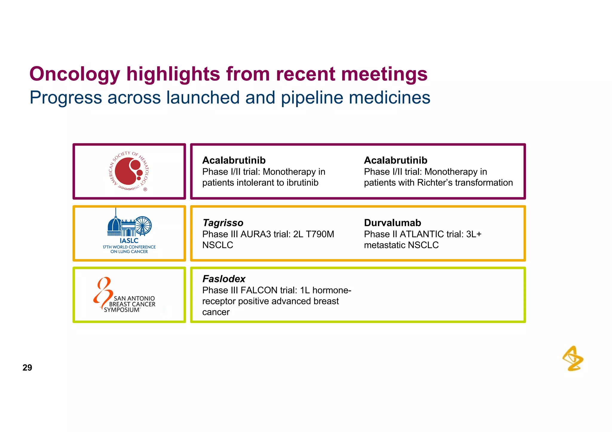 Progress  across  launched  and  pipeline  medicines
29
Oncology  highlights  from  recent  meetings
Tagrisso
Phase  III  AURA3  trial:  2L  T790M  
NSCLC
Durvalumab
Phase  II  ATLANTIC  trial:  3L+
metastatic  NSCLC
Acalabrutinib
Phase  I/II  trial:  Monotherapy  in  
patients  intolerant  to  ibrutinib
Acalabrutinib
Phase  I/II  trial:  Monotherapy  in  
patients  with  Richter’s  transformation
Faslodex
Phase  III  FALCON  trial:  1L  hormone-­
receptor  positive  advanced  breast  
cancer
 