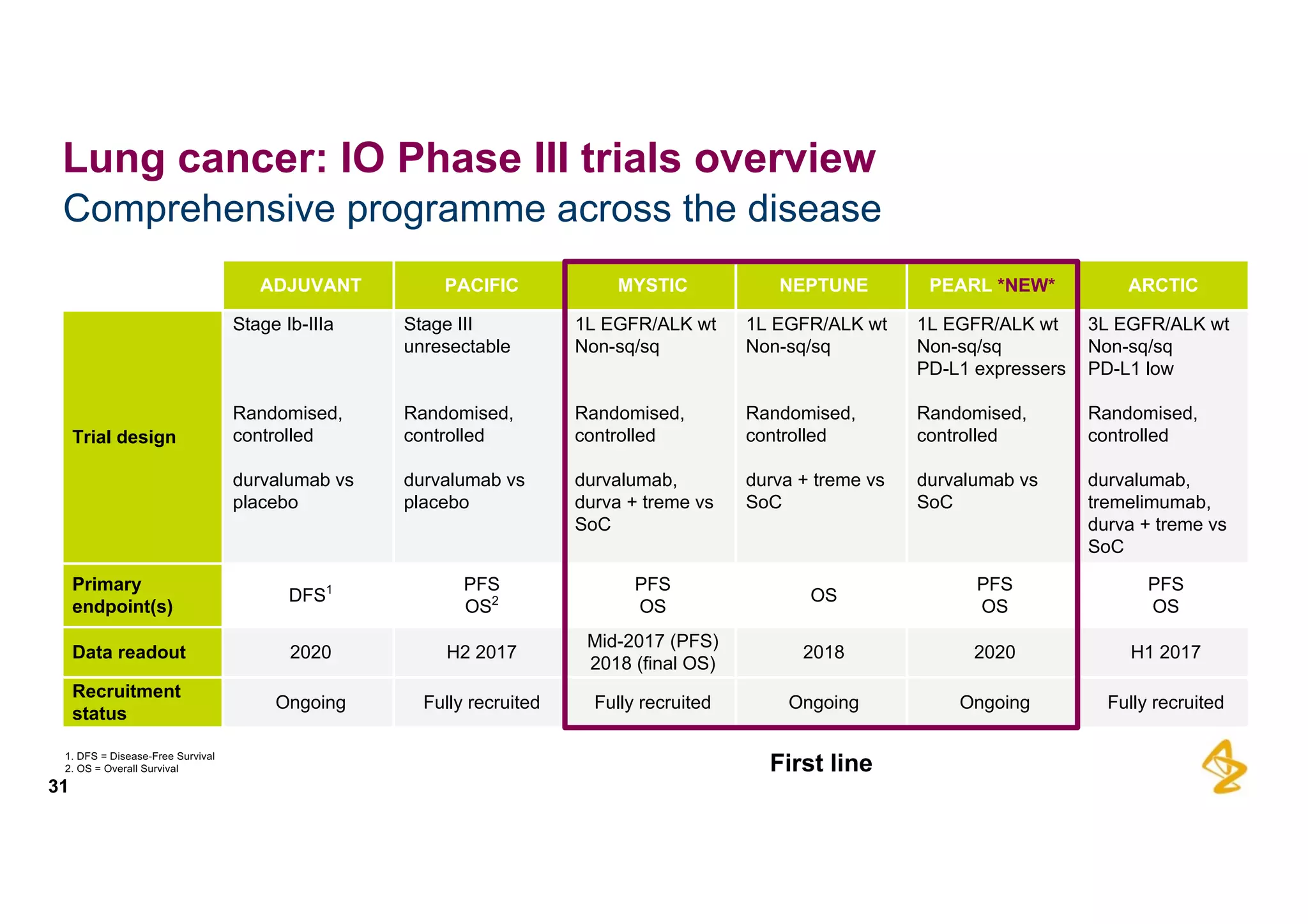 Comprehensive  programme  across  the  disease
31
Lung  cancer:  IO  Phase  III  trials  overview
ADJUVANT PACIFIC MYSTIC NEPTUNE PEARL  *NEW* ARCTIC
Trial  design
Stage  Ib-­IIIa
Randomised,  
controlled
durvalumab  vs
placebo
Stage  III  
unresectable
Randomised,  
controlled
durvalumab  vs  
placebo
1L EGFR/ALK  wt
Non-­sq/sq
Randomised,  
controlled
durvalumab,
durva  +  treme  vs
SoC
1L  EGFR/ALK  wt
Non-­sq/sq
Randomised,  
controlled
durva  +  treme  vs
SoC
1L  EGFR/ALK  wt
Non-­sq/sq
PD-­L1 expressers
Randomised,  
controlled
durvalumab  vs
SoC
3L  EGFR/ALK  wt
Non-­sq/sq
PD-­L1  low
Randomised,  
controlled
durvalumab,  
tremelimumab,  
durva  +  treme vs  
SoC
Primary  
endpoint(s)
DFS1 PFS
OS2
PFS
OS
OS
PFS
OS
PFS
OS
Data  readout 2020 H2  2017
Mid-­2017  (PFS)
2018  (final  OS)
2018 2020 H1  2017
Recruitment  
status
Ongoing Fully recruited Fully  recruited Ongoing Ongoing Fully  recruited
First  line1.  DFS  =  Disease-­Free  Survival
2.  OS  =  Overall  Survival
 