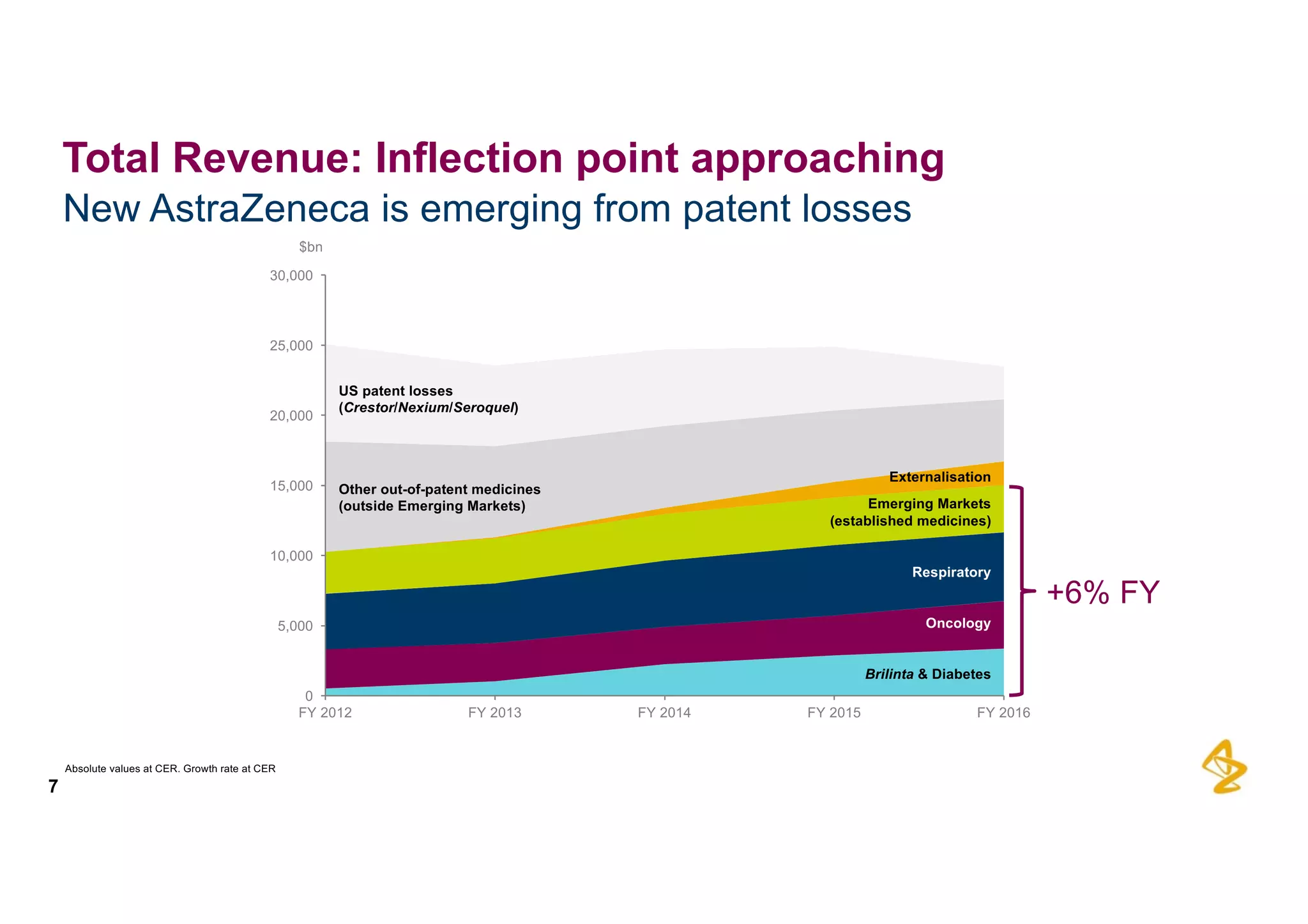 New  AstraZeneca  is  emerging  from  patent  losses
7
Total  Revenue:  Inflection  point  approaching
Absolute  values  at  CER.  Growth  rate  at  CER
0
5,000
10,000
15,000
20,000
25,000
30,000
FY  2012 FY  2013 FY  2014 FY  2015 FY  2016
US  patent  losses  
(Crestor/Nexium/Seroquel)
Other  out-­of-­patent  medicines
(outside  Emerging  Markets)
Externalisation  
Emerging  Markets
(established  medicines)
Respiratory
Oncology
Brilinta &  Diabetes
+6%  FY
$bn
 