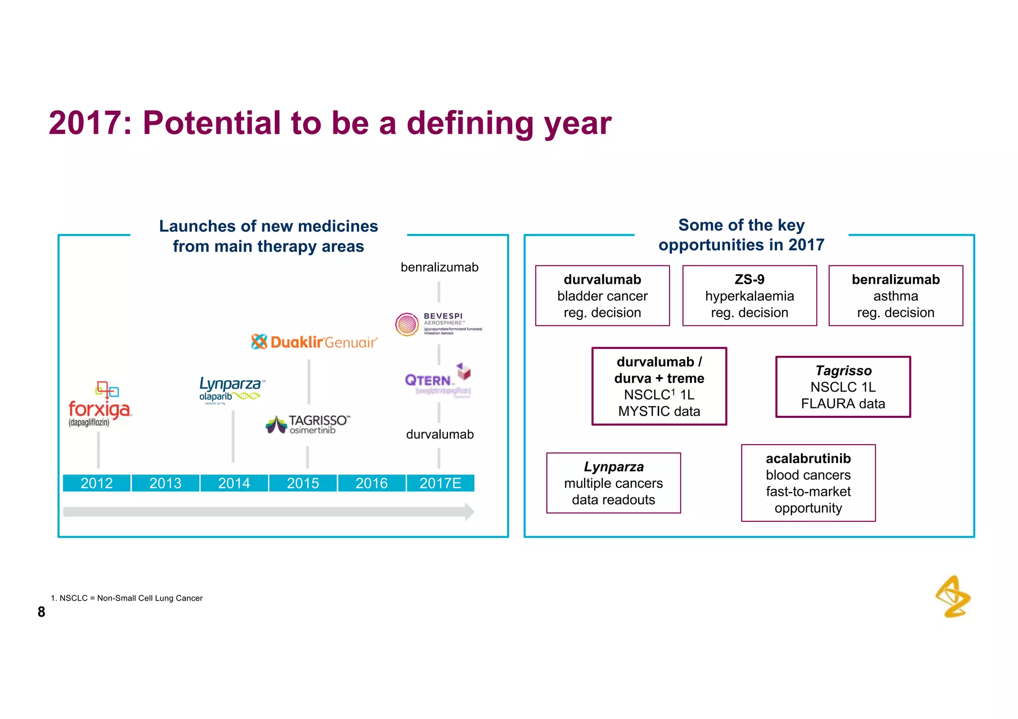 8
2017:  Potential  to  be  a  defining  year
2012 2013 2014 2015 2016 2017E
durvalumab
benralizumab
Launches  of  new  medicines
from  main  therapy  areas
Some  of  the  key  
opportunities  in  2017
durvalumab  /
durva  +  treme
NSCLC1 1L
MYSTIC  data
durvalumab
bladder  cancer
reg.  decision
Tagrisso
NSCLC  1L
FLAURA  data
benralizumab
asthma
reg.  decision
Lynparza
multiple  cancers
data  readouts
acalabrutinib
blood  cancers
fast-­to-­market
opportunity
ZS-­9
hyperkalaemia
reg.  decision
1.  NSCLC  =  Non-­Small  Cell  Lung  Cancer
 
