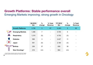 Q4 2016  
$m
%  
change
%  Total
Revenue
FY  2016
$m
%  
change
%  Total  
Revenue
Growth  Platforms 3,728 3 67 14,491 5 63
Emerging  Markets 1,486 7 -­ 5,794 6 -­
Respiratory 1,210 (5) -­ 4,753 (3) -­
Diabetes 598 3 -­ 2,427 11 -­
Japan 591 (5) -­ 2,184 (3) -­
Brilinta 236 37 -­ 839 39 -­
New  Oncology1 216 n/m -­ 664 n/m -­
Emerging  Markets  improving;;  strong  growth  in  Oncology
11
Growth  Platforms:  Stable  performance  overall
1.  New  Oncology  comprises  Lynparza,  Iressa (US)  and  Tagrisso
Absolute  values  at  actual  exchange  rates.  Growth  rates  at  CER
 