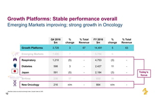 Q4 2016  
$m
%  
change
%  Total
Revenue
FY  2016
$m
%  
change
%  Total  
Revenue
Growth  Platforms 3,728 3 67 14,491 5 63
Emerging  Markets 1,486 7 -­ 5,794 6 -­
Respiratory 1,210 (5) -­ 4,753 (3) -­
Diabetes 598 3 -­ 2,427 11 -­
Japan 591 (5) -­ 2,184 (3) -­
Brilinta 236 37 -­ 839 39 -­
New  Oncology 216 n/m -­ 664 n/m -­
Emerging  Markets  improving;;  strong  growth  in  Oncology
12
Growth  Platforms:  Stable  performance  overall
Absolute  values  at  actual  exchange  rates.  Growth  rates  at  CER
Today’s  
focus
 