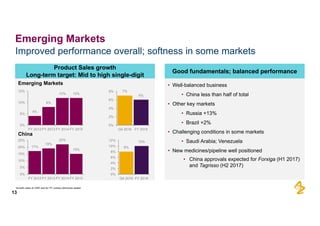 • Well-­balanced  business
• China  less  than  half  of  total
• Other  key  markets
• Russia  +13%
• Brazil  +2%
• Challenging  conditions  in  some  markets
• Saudi  Arabia;;  Venezuela
• New  medicines/pipeline  well  positioned
• China  approvals  expected  for  Forxiga (H1  2017)  
and  Tagrisso (H2  2017)
13
Emerging  Markets
Good  fundamentals;;  balanced  performance
Product  Sales  growth
Long-­term  target:  Mid  to  high  single-­digit
Improved  performance  overall;;  softness  in  some  markets
Emerging  Markets
China
Growth  rates  at  CER  and  for  FY  unless  otherwise  stated
4%
8%
12% 12%
0%
5%
10%
15%
FY  2012 FY  2013 FY  2014 FY  2015
7%
6%
0%
2%
4%
6%
8%
Q4  2016 FY  2016
17%
19%
22%
15%
0%
5%
10%
15%
20%
25%
FY  2012 FY  2013 FY  2014 FY  2015
8%
10%
0%
2%
4%
6%
8%
10%
12%
Q4  2016 FY  2016
 