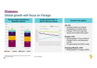 Global  growth  with  focus  on  Farxiga
16
Diabetes
US  +5%
• Growing  market,  but  intense  
competition  for  market  share
• Farxiga +75%  from  improved  
access  and  market-­share  gains
Europe  +15%
• Strong  growth  in  focus  medicine  
Forxiga (+52%);;  and  Bydureon
(+23%)
• Forxiga leading  the  SGLT2  class
Emerging  Markets  +25%
• Strong  growth  in  Forxiga (+96%)
Growth  in  all  regions
Farxiga global  leader  in
SGLT2  class  by  volume
Farxiga largest  AstraZeneca
Diabetes  medicine
Source: QuintilesIMS
$m
Farxiga Onglyza Bydureon Byetta
0
100
200
300
400
500
600
700
Q4  2016
-­22%
-­8%
-­21%
+57%
0
500
1,000
1,500
2,000
2,500
3,000
FY  2016
-­19%
0%
-­6%
+72%
+3%
+11%
41.8%
24.6%
24.5%
0%
5%
10%
15%
20%
25%
30%
35%
40%
45%
50%
Sep-­15
Oct-­15
Nov-­15
Dec-­15
Jan-­16
Feb-­16
Mar-­16
Apr-­16
May-­16
Jun-­16
Jul-­16
Aug-­16
Sep-­16
Oct-­16
Nov-­16
Farxiga Competitor  1
Competitor  2
Absolute  values  at  actual  exchange  rates.  Growth  rates  at  CER  and  for  FY  
unless  otherwise  stated
 