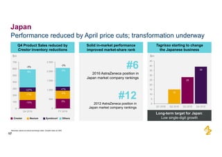 Performance  reduced  by  April  price  cuts;;  transformation  underway
17
Japan
Tagrisso starting  to  change
the  Japanese  business
Solid  in-­market  performance
improved  market-­share  rank
Q4  Product  Sales  reduced  by  
Crestor inventory  reductions
Absolute  values  at  actual  exchange  rates.  Growth  rates  at  CER
Long-­term  target  for  Japan:
Low  single-­digit  growth
$m
Crestor Nexium Symbicort Others
0
100
200
300
400
500
600
700
Q4  2016
-­8%
+27%
+1%
-­15%
0
500
1,000
1,500
2,000
2,500
FY  2016
-­5%
+7%
-­4%
0%
-­5%
-­3%
#6
2016  AstraZeneca  position  in  
Japan  market  company  rankings
#12  
2012  AstraZeneca  position  in  
Japan  market  company  rankings 0
15
28
39
0
5
10
15
20
25
30
35
40
45
Q1  2016 Q2  2016 Q3  2016 Q4  2016
$m
 
