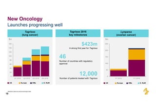 Launches  progressing  well
19
New  Oncology
Tagrisso
(lung  cancer)
Tagrisso 2016
key  milestones
Absolute  values  at  actual  exchange  rates
Lynparza
(ovarian  cancer)
$m $m
US Europe EMs E.  RoW US Europe EMs E.  RoW
0
20
40
60
80
100
120
140
160
Q1  2016 Q2  2016 Q3  2016 Q4  2016
0
50
100
150
200
250
FY  2015 FY  2016
$423m
A  strong  first  year  for  Tagrisso
46
Number  of  countries  with  regulatory  
approval
12,000
Number  of  patients  treated  with  Tagrisso
 