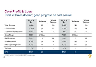 FY  2016
$m
%  change
%  Total  
Revenue
Q4  2016
$m
%  change
%  Total  
Revenue
Total  Revenue 23,002 (5) 100 5,585 (12) 100
-­ Product  Sales 21,319 (8) 93 5,260 (15) 94
-­ Externalisation  Revenue 1,683 59 7 325 77 6
Gross  Margin 82.0% (110)bps -­ 79.3% (260)bps -­
R&D  Expenses 5,631 5 24 1,481 2 27
SG&A  Expenses 8,169 (9) 36 2,050 (14) 37
Other  Operating  Income 1,717 14 7 1,142 n/m 20
Tax  Rate 11% -­ -­ 18% -­ -­
EPS $4.31 (5) $1.21 9
Product  Sales  decline;;  good  progress  on  cost  control
23
Core  Profit  &  Loss
Absolute  values  at  actual  exchange  rates.  Growth  rates  at  CER
Gross  Margin  reflects  Gross  Profit  derived  from  Product  Sales,  divided  by  Product  Sales
 