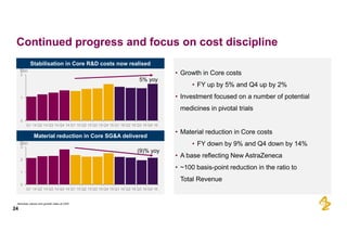 24
Continued  progress  and  focus  on  cost  discipline
Material  reduction  in  Core  SG&A  delivered
Stabilisation  in  Core  R&D  costs  now  realised
• Growth  in  Core  costs
• FY  up  by  5%  and  Q4  up  by  2%
• Investment  focused  on  a  number  of  potential  
medicines  in  pivotal  trials
• Material  reduction  in  Core  costs
• FY  down  by  9%  and  Q4  down  by  14%
• A  base  reflecting  New  AstraZeneca
• ~100  basis-­point  reduction  in  the  ratio  to
Total  Revenue
Absolute  values  and  growth  rates  at  CER
0
1
2
Q1  14 Q2  14 Q3  14 Q4  14 Q1  15 Q2  15 Q3  15 Q4  15 Q1  16 Q2  16 Q3  16 Q4  16
$bn
5%  yoy
0
1
2
3
Q1  14 Q2  14 Q3  14 Q4  14 Q1  15 Q2  15 Q3  15 Q4  15 Q1  16 Q2  16 Q3  16 Q4  16
$bn
(9)%  yoy
 