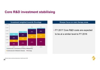 25
Core  R&D  investment  stabilising
• FY  2017  Core  R&D  costs  are  expected  
to  be  at  a  similar  level  to  FY  2016
Absolute  values  at  actual  exchange  rates.  Growth  rates  at  CER
0
1,000
2,000
3,000
4,000
5,000
6,000
7,000
2013 2014 2015 2016
Autoimmunity, neuroscience & infection Respiratory
Cardiovascular & Metabolic Diseases Oncology
29%
37%
42%
43%
19%
23%
25%
28%
24%
28%
4%
29%
5%
12%
32%
20%
Investment  weighted  towards  Oncology Sharper  focus  on  main  therapy  areas
 