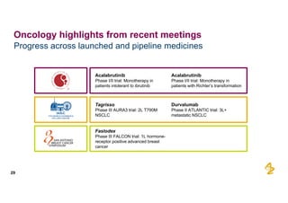 Progress  across  launched  and  pipeline  medicines
29
Oncology  highlights  from  recent  meetings
Tagrisso
Phase  III  AURA3  trial:  2L  T790M  
NSCLC
Durvalumab
Phase  II  ATLANTIC  trial:  3L+
metastatic  NSCLC
Acalabrutinib
Phase  I/II  trial:  Monotherapy  in  
patients  intolerant  to  ibrutinib
Acalabrutinib
Phase  I/II  trial:  Monotherapy  in  
patients  with  Richter’s  transformation
Faslodex
Phase  III  FALCON  trial:  1L  hormone-­
receptor  positive  advanced  breast  
cancer
 