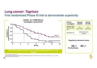 First  randomised  Phase  III  trial  to  demonstrate  superiority
30
Lung  cancer:  Tagrisso
1.  PFS  =  Progression-­Free  Survival
2.  Analysis  of  PFS  by  BICR  was  consistent  with  the  investigator-­based  analysis:  HR  0.28  (95%  CI  0.20;;  0.38),  p<0.001;;  median  PFS  11.0  vs.  4.2  months
Source:  WCLC  2016,  abstract  PL03.03
AURA3  -­ 2L  T790M  NSCLC
Investigator  assessment2
PFS1 HR  0.30  (95%  CI  0.23;;  0.41),  p<0.001;;  median  PFS  10.1  vs.  4.4  
months
PFS  by  
investigator
Tagrisso
(N=279)
Chemo  
(N=140)  
Median  PFS,  
months  (95%  
CI)
10.1
(8.3;;  12.3)
4.4  
(4.2;;  5.6)
HR  (95%  CI)
0.30  (0.23;;  0.41)
p<0.001
Regulatory  submission  status
US  ✔ EU  ✔
Priority  Review
Tagrisso
Platinum-­pemetrexed
 