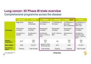 Comprehensive  programme  across  the  disease
31
Lung  cancer:  IO  Phase  III  trials  overview
ADJUVANT PACIFIC MYSTIC NEPTUNE PEARL  *NEW* ARCTIC
Trial  design
Stage  Ib-­IIIa
Randomised,  
controlled
durvalumab  vs
placebo
Stage  III  
unresectable
Randomised,  
controlled
durvalumab  vs  
placebo
1L EGFR/ALK  wt
Non-­sq/sq
Randomised,  
controlled
durvalumab,
durva  +  treme  vs
SoC
1L  EGFR/ALK  wt
Non-­sq/sq
Randomised,  
controlled
durva  +  treme  vs
SoC
1L  EGFR/ALK  wt
Non-­sq/sq
PD-­L1 expressers
Randomised,  
controlled
durvalumab  vs
SoC
3L  EGFR/ALK  wt
Non-­sq/sq
PD-­L1  low
Randomised,  
controlled
durvalumab,  
tremelimumab,  
durva  +  treme vs  
SoC
Primary  
endpoint(s)
DFS1 PFS
OS2
PFS
OS
OS
PFS
OS
PFS
OS
Data  readout 2020 H2  2017
Mid-­2017  (PFS)
2018  (final  OS)
2018 2020 H1  2017
Recruitment  
status
Ongoing Fully recruited Fully  recruited Ongoing Ongoing Fully  recruited
First  line1.  DFS  =  Disease-­Free  Survival
2.  OS  =  Overall  Survival
 