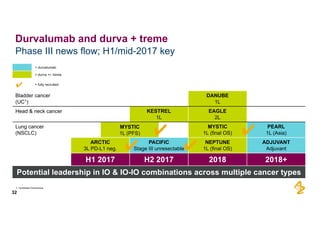 =  durvalumab
=  durva  +/-­ treme
✔ =  fully  recruited
Bladder  cancer
(UC1)
DANUBE
1L
Head  &  neck  cancer KESTREL
1L
EAGLE
2L
Lung  cancer
(NSCLC)
MYSTIC
1L  (final  OS)
PEARL
1L (Asia)
ARCTIC
3L  PD-­L1  neg.
PACIFIC
Stage  III  unresectable
NEPTUNE
1L  (final  OS)
ADJUVANT
Adjuvant
H1  2017 H2  2017 2018 2018+
Potential  leadership  in  IO &  IO-­IO  combinations  across  multiple  cancer  types
Phase  III  news  flow;;  H1/mid-­2017  key
32
Durvalumab  and  durva  +  treme
✔ ✔
✔MYSTIC
1L  (PFS) ✔
1.  Urothelial  Carcinoma
 