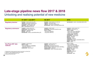 Unlocking  and  realising  potential  of  new  medicine
33
Late-­stage  pipeline  news  flow  2017  &  2018
H1  2017  /  mid-­2017 H2  2017 2018
Regulatory  decision Faslodex -­ breast  cancer  (1L)  (JP)
Tagrisso -­ lung  cancer  (AURA3)  (US)
durvalumab -­ bladder  cancer  (US)
saxa/dapa -­ type-­2  diabetes  (US)
ZS-­9 -­ hyperkalaemia  (US,  EU)
Faslodex -­ breast  cancer  (1L)  (US,  EU)
Tagrisso -­ lung  cancer  (CN)
Tagrisso -­ lung  cancer  (AURA3)  (EU)
benralizumab -­ severe,  uncontrolled  asthma  (US)
benralizumab -­ severe,  uncontrolled  asthma  (EU)
Regulatory  submission Lynparza -­ ovarian  cancer  (2L)
acalabrutinib -­ blood  cancer  (US)1
Bydureon -­ autoinjector  (US)
Bevespi -­ COPD  (EU)
benralizumab -­ severe,  uncontrolled  asthma  (JP)
Lynparza -­ breast  cancer
durvalumab -­ lung  cancer  (PACIFIC)  (US)
durva  +/-­ treme
-­ lung  cancer  (MYSTIC)
-­ lung  cancer  (ARCTIC)
Lynparza -­ ovarian cancer  (1L)
Tagrisso -­ lung  cancer  (1L)
durva  +/-­ treme
-­ head  &  neck  cancer  (KESTREL)
-­ head  &  neck  cancer  (EAGLE)
-­ bladder  cancer  (DANUBE)
moxetumomab -­ leukaemia
selumetinib -­ thyroid  cancer
Brilinta -­ T2D/CAD2
Bydureon -­ CVOT3
roxadustat -­ anaemia
tralokinumab -­ severe,  uncontrolled  asthma
Duaklir -­ COPD  (US)
PT010 -­ COPD
Key  Phase III/II*  data  
readouts
Lynparza -­ breast  cancer
durva  +/-­ treme
-­ lung  cancer  (MYSTIC)  (mid-­2017)
-­ lung  cancer  (ARCTIC)
acalabrutinib -­ blood  cancer*1
Lynparza -­ ovarian  cancer  (1L)
Tagrisso -­ lung  cancer  (1L)
durvalumab -­ lung  cancer  (PACIFIC)
durva  +/-­ treme -­ head  &  neck  cancer  (KESTREL)
moxetumomab -­ leukaemia
tralokinumab -­ severe,  uncontrolled  asthma
durva  +/-­ treme
-­ lung  cancer  (NEPTUNE)
-­ head  &  neck  cancer  (EAGLE)
-­ bladder  cancer  (DANUBE)
selumetinib -­ thyroid  cancer
Brilinta -­ T2D/CAD
Bydureon -­ CVOT
roxadustat -­ anaemia4
PT010 -­ COPD
anifrolumab -­ lupus
1.  Potential  fast-­to-­market  opportunity  ahead  of  randomised,  controlled  trials
2.  T2D/CAD  =  Type-­2  diabetes/Coronary  Artery  Disease
3.  CVOT  =  Cardio-­Vascular  Outcomes  Trial
4.  AstraZeneca-­sponsored  trials
 