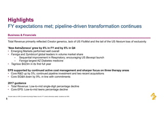 Business  &  Financials
Total  Revenue  primarily  reflected  Crestor generics,  lack  of  US  FluMist and  the  tail  of  the  US  Nexium loss  of  exclusivity
’New  AstraZeneca’  grew  by  6%  in  FY  and  by  6%  in  Q4
• Emerging  Markets  performed  well  overall
• Farxiga and  Symbicort global  leaders  in  volume  market  share
– Sequential  improvement  in  Respiratory;;  encouraging  US  Bevespi launch
– Farxiga largest  AZ  Diabetes  medicine
• Tagrisso $423m  in  its  first  full  year
EPS  supported  by  continued  active  cost  management  and  sharper  focus  on  three  therapy  areas
• Core  R&D  up  by  5%;;  continued  pipeline  investment  and  two  recent  acquisitions
• Core  SG&A  down  by  9%;;  in  line  with  commitments
2017  guidance
• Total  Revenue:  Low-­to-­mid  single-­digit  percentage  decline
• Core  EPS:  Low-­to-­mid  teens  percentage  decline
FY  expectations  met;;  pipeline-­driven  transformation  continues
5
Highlights
Growth  rates  at  CER  (Constant  Exchange  Rates)  and  for  FY  unless  otherwise  stated.  Guidance  at  CER
 