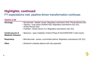Pipeline  in  Q4
Oncology •  Durvalumab  -­ bladder  cancer:  Regulatory  submission  (US),  Priority  Review  (US)
•  Tagrisso -­ lung  cancer  (AURA3  trial):  Regulatory  submissions  (US,  EU),  
Priority  Review  (US)
•  Faslodex -­ breast  cancer  (1L):  Regulatory  submissions  (US,  EU)
Cardiovascular  & •  Bydureon -­ type-­2  diabetes:  Positive  Phase  III  trial  DURATION-­7  (with  insulin)
Metabolic  Diseases
Respiratory •  Benralizumab  -­ severe,  uncontrolled  asthma:  Regulatory  submissions  (US,  EU)  
Other •  Alzheimer’s  disease  alliance  with  Lilly  expanded
FY  expectations  met;;  pipeline-­driven  transformation  continues
6
Highlights;;  continued
 