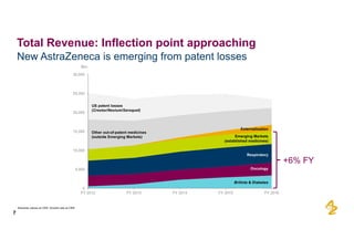 New  AstraZeneca  is  emerging  from  patent  losses
7
Total  Revenue:  Inflection  point  approaching
Absolute  values  at  CER.  Growth  rate  at  CER
0
5,000
10,000
15,000
20,000
25,000
30,000
FY  2012 FY  2013 FY  2014 FY  2015 FY  2016
US  patent  losses  
(Crestor/Nexium/Seroquel)
Other  out-­of-­patent  medicines
(outside  Emerging  Markets)
Externalisation  
Emerging  Markets
(established  medicines)
Respiratory
Oncology
Brilinta &  Diabetes
+6%  FY
$bn
 