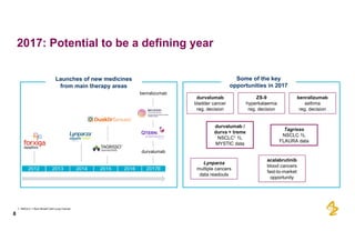 8
2017:  Potential  to  be  a  defining  year
2012 2013 2014 2015 2016 2017E
durvalumab
benralizumab
Launches  of  new  medicines
from  main  therapy  areas
Some  of  the  key  
opportunities  in  2017
durvalumab  /
durva  +  treme
NSCLC1 1L
MYSTIC  data
durvalumab
bladder  cancer
reg.  decision
Tagrisso
NSCLC  1L
FLAURA  data
benralizumab
asthma
reg.  decision
Lynparza
multiple  cancers
data  readouts
acalabrutinib
blood  cancers
fast-­to-­market
opportunity
ZS-­9
hyperkalaemia
reg.  decision
1.  NSCLC  =  Non-­Small  Cell  Lung  Cancer
 