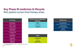 Rich  pipeline  across  three  therapy  areas
9
Key  Phase  III  medicines  &  lifecycle
1.  Under  regulatory  review  in  major  jurisdiction      2.  Life-­cycle  development  programme
Status  as  of  2 February  2017
Oncology
Cardiovascular  &  Metabolic  
Diseases
Respiratory
durvalumab1
multiple  cancers
ZS-­91
hyperkalaemia
benralizumab1
severe,  uncontrolled  asthma / COPD
durva  +  treme
multiple  cancers
roxadustat
anaemia
tralokinumab
severe,  uncontrolled  asthma
acalabrutinib
blood  cancers
PT010
COPD /  asthma
moxetumomab
leukaemia
selumetinib
thyroid  cancer
Other
Lynparza2
multiple  cancers
anifrolumab
lupus
Tagrisso1,2
lung  cancer
AZD3293
Alzheimer’s  disease
 