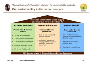 “Cocoa Horizons”: Execution platform for sustainability projects

Our sustainability initiative in numbers

Increase susta...