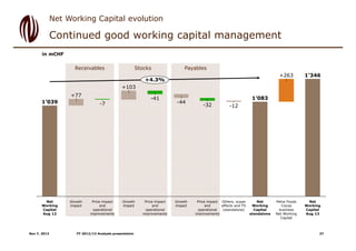 Net Working Capital evolution

Continued good working capital management
in mCHF

Receivables

Stocks

Payables
+263

+4.3...