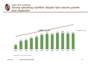 Cash flow evolution

Strong operating cashflow despite fast volume growth
and expansion

CAGR 13.2%
407

434

458

480

41...